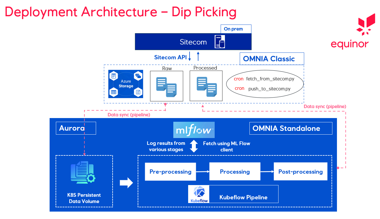 Dip Picking Deployment Architecture