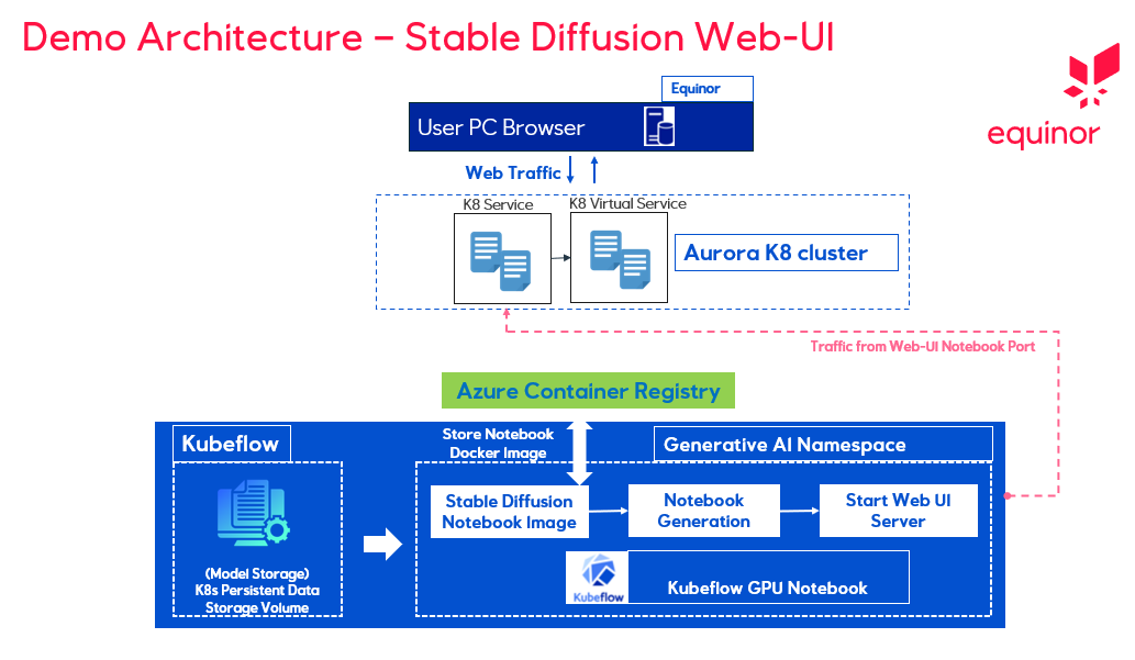 Stable Diffusion Demo Architecture