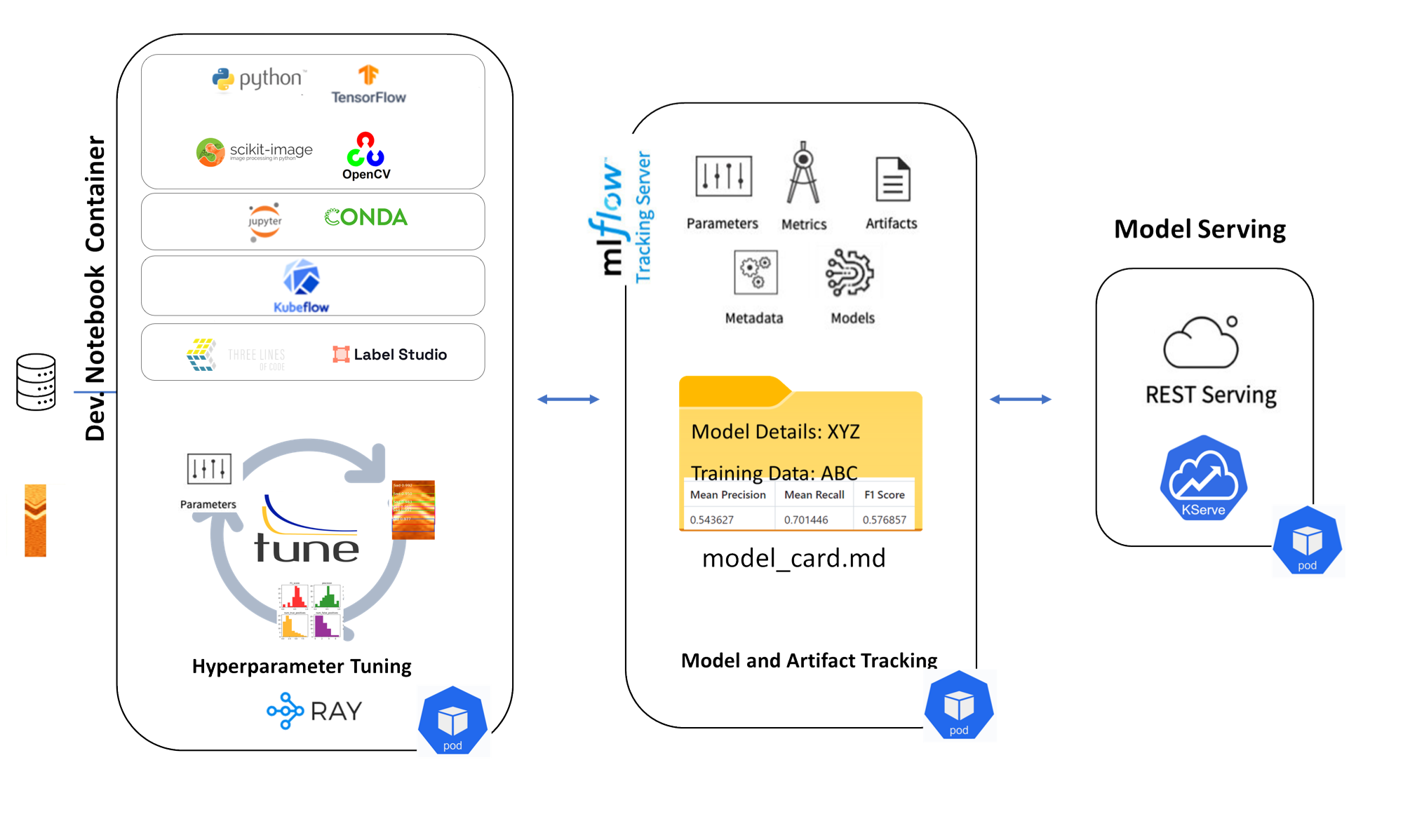 Development architecture